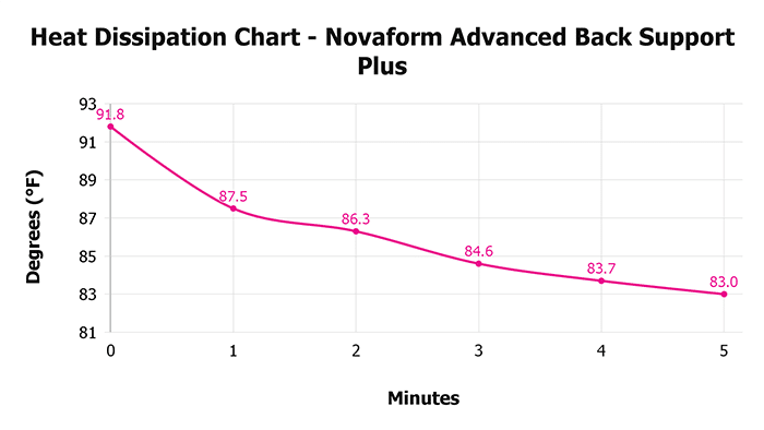 Novaform Advanced Back Support Plus Heat Dissipation Chart