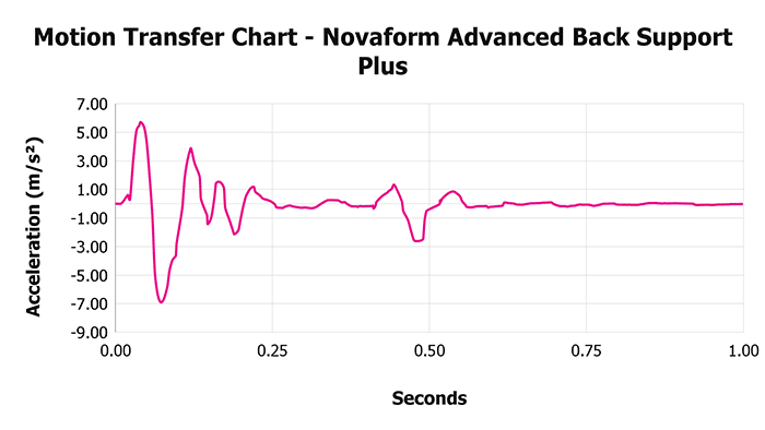 Novaform Advanced Back Support Plus Motion Transfer Chart