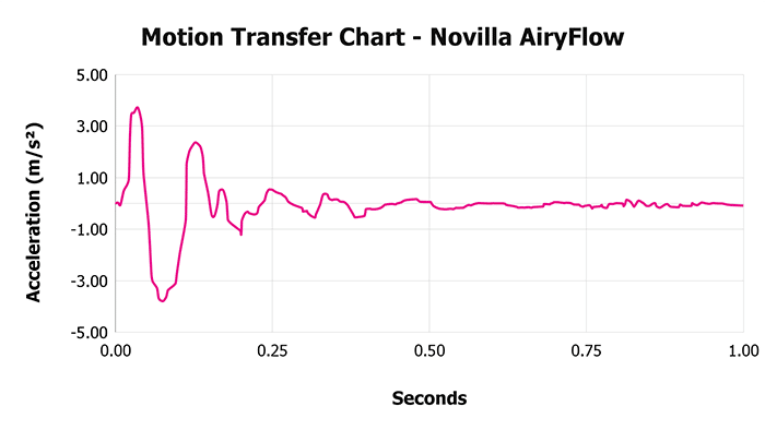 Novilla Airyflow V Motion Transfer Chart