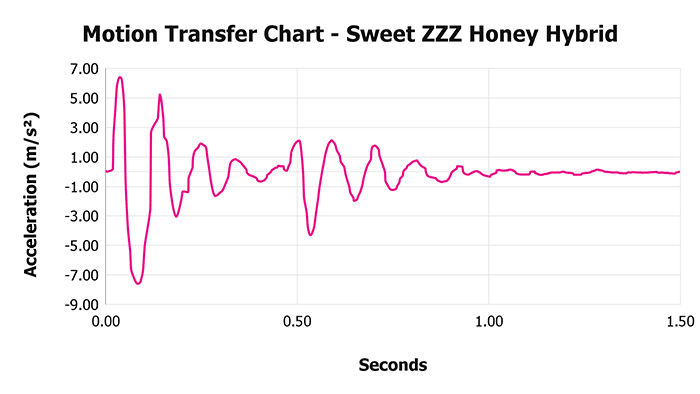 Sweet Zzz Honey Hybrid Motion Transfer Chart