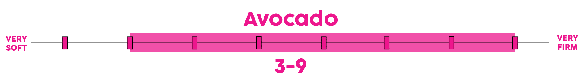 Avocado Firmness Scale -