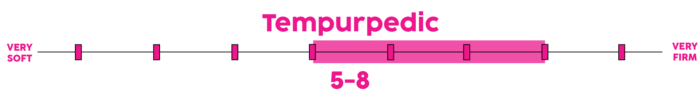 Tempurpedic Firmness Scale