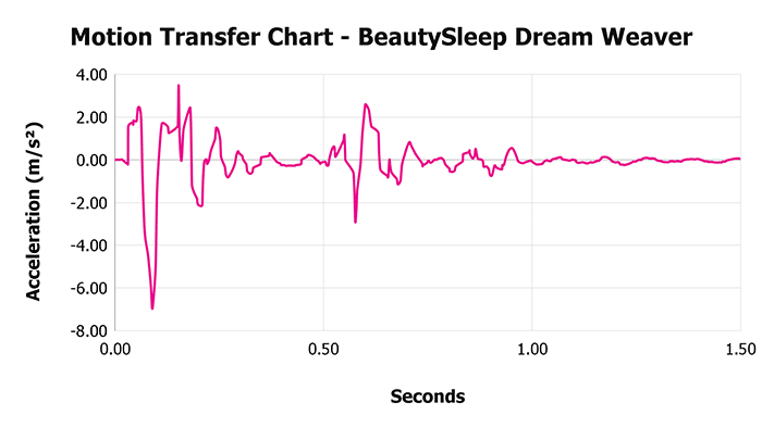 Beautysleep Dream Weaver Motion Transfer Chart