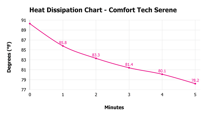 Comfort Tech Serene Heat Dissipation Chart Comfort Tech Serene Heat Dissipation Chart