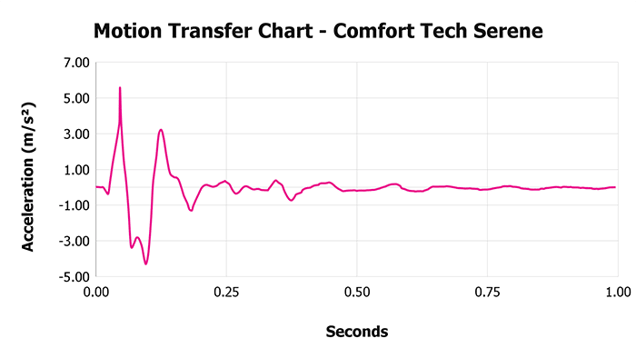 Comfort Tech Serene Motion Transfer Chart Comfort Tech Serene Motion Transfer Chart