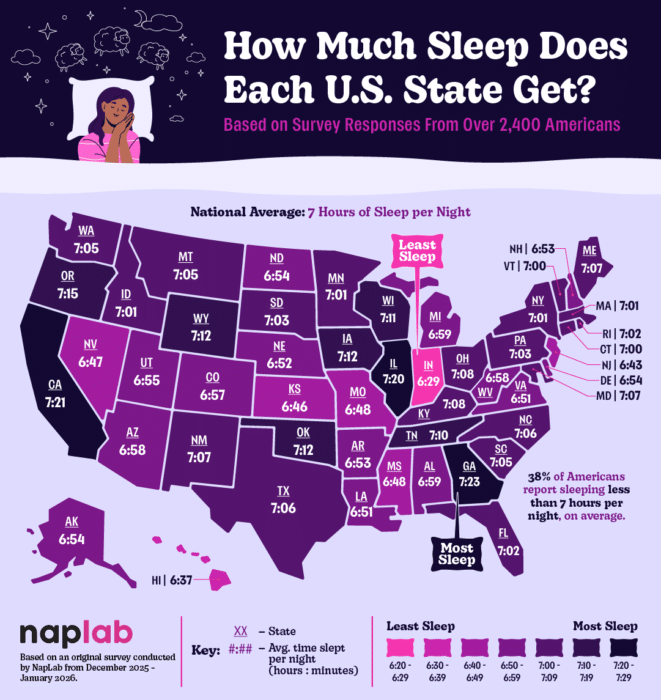 How Much Sleep Does Each Us State Get