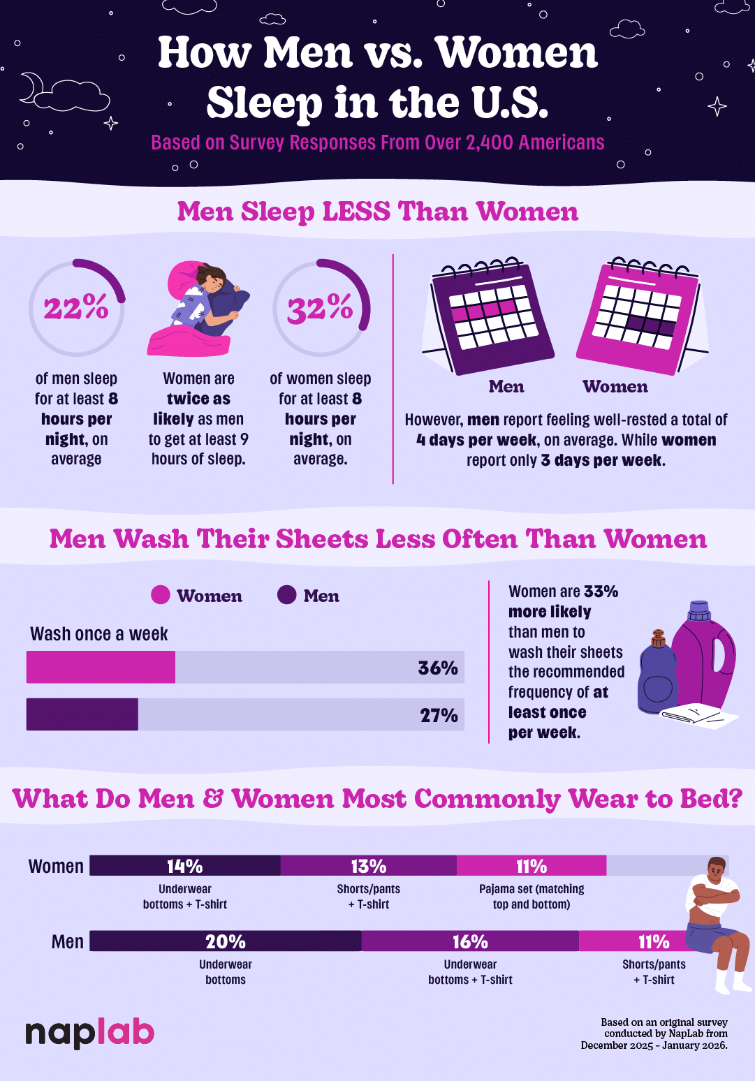 Men Vs Women Sleep Stats