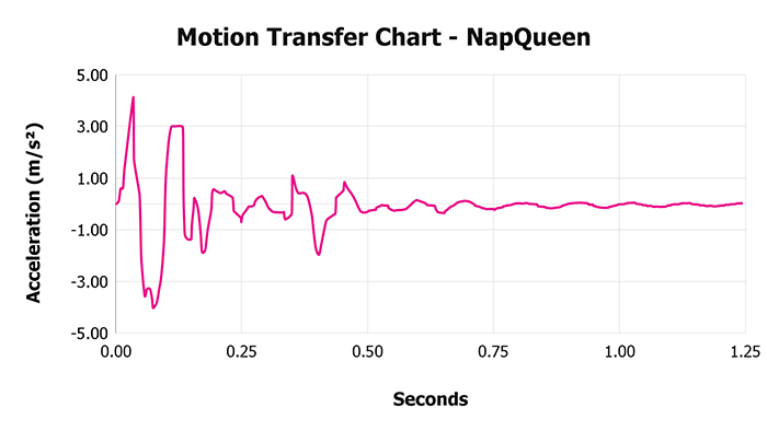 Napqueen V Motion Transfer Chart