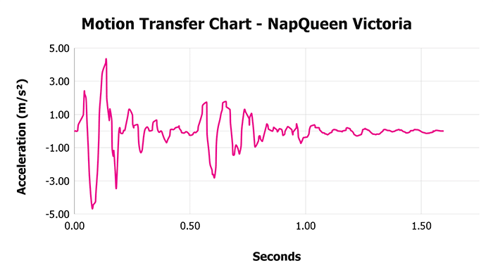 Napqueen Victoria Motion Transfer Chart