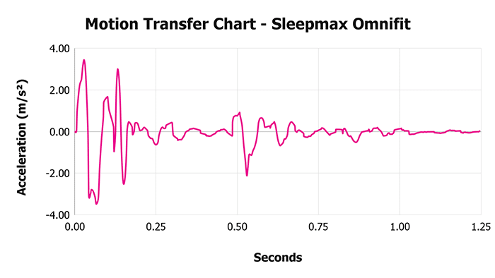 Sleepmax Omnifit V Motion Transfer Chart Sleepmax Omnifit V Motion Transfer Chart