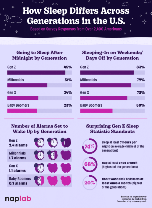 Sleep Statistics.pdf Sleep Survey 2026: U.S. Sleep Statistics & Trends - NapLab