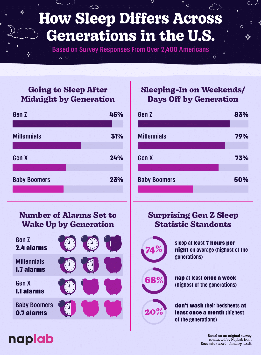 Sleeps Stats By Generation