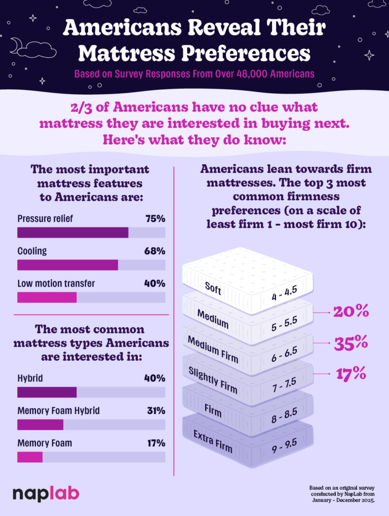 The State of Sleep in 2026: Sleep Survey Statistics - NapLab
