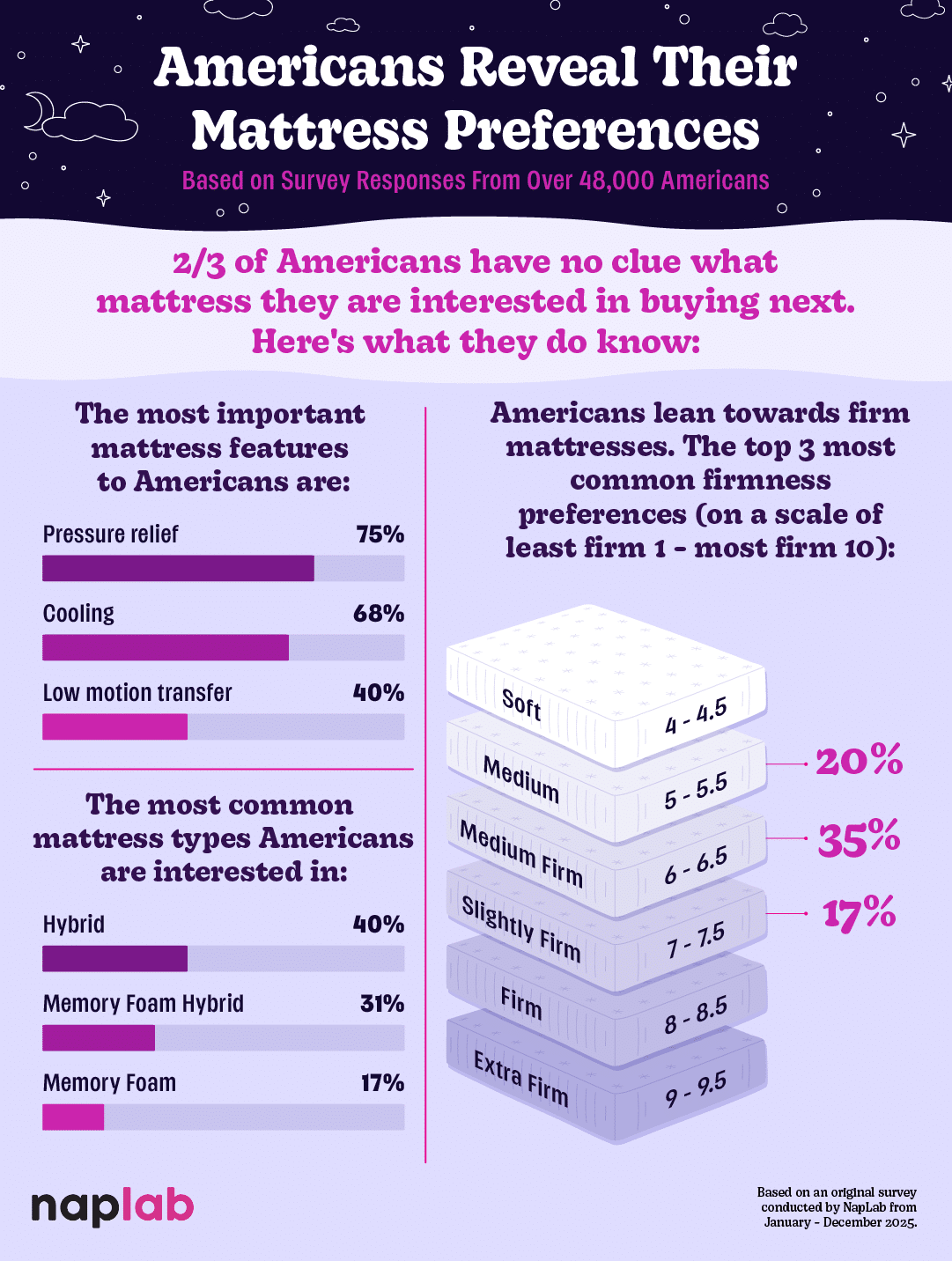 Usa Mattress Preferences Stats