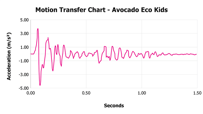 Avocado Eco Kids V Motion Transfer Chart