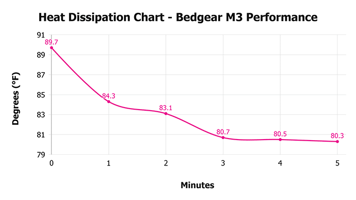 Bedgear M3 Performance Heat Dissipation Chart