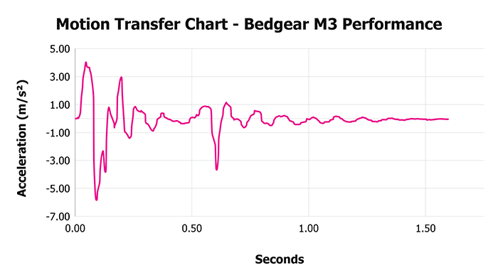 Bedgear M3 Performance Motion Transfer Chart