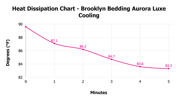 Brooklyn Bedding Aurora Luxe Cooling V Heat Dissipation Chart