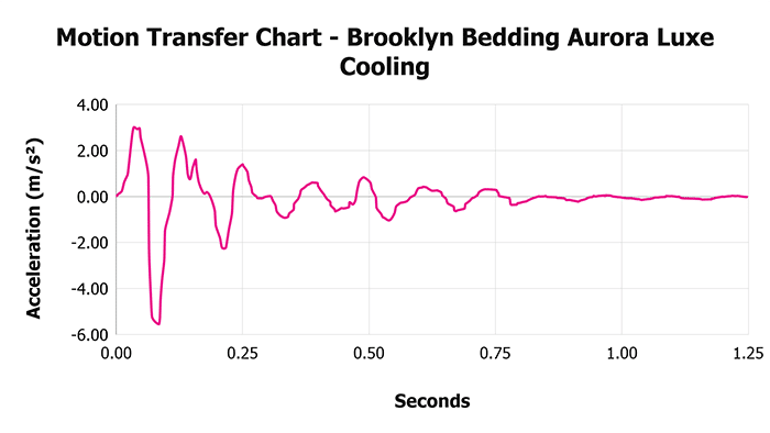 Brooklyn Bedding Aurora Luxe Cooling V Motion Transfer Chart