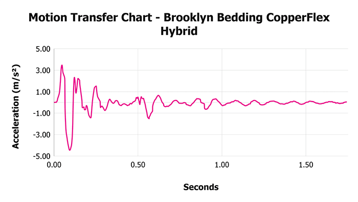 Brooklyn Bedding Copperflex Hybrid Motion Transfer Chart