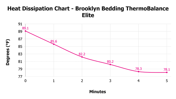 Brooklyn Bedding Thermobalance Elite V Heat Dissipation Chart Brooklyn Bedding Thermobalance Elite V Heat Dissipation Chart