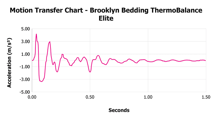 Brooklyn Bedding Thermobalance Elite Motion Transfer Chart Brooklyn Bedding Thermobalance Elite V Motion Transfer Chart