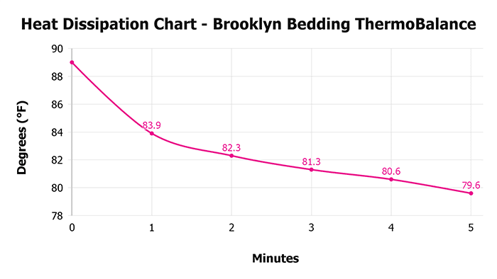 Brooklyn Bedding Thermobalance Heat Dissipation Chart