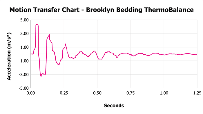 Brooklyn Bedding Thermobalance Motion Transfer Chart