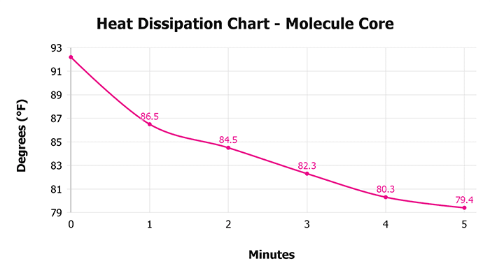 Molecule Core V Heat Dissipation Chart