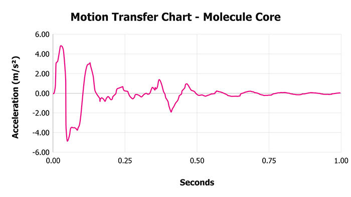Molecule Core V Motion Transfer Chart