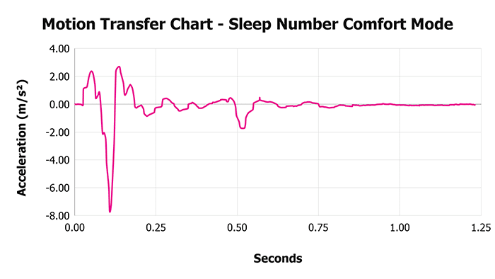 Sleep Number Comfort Mode Motion Transfer Chart