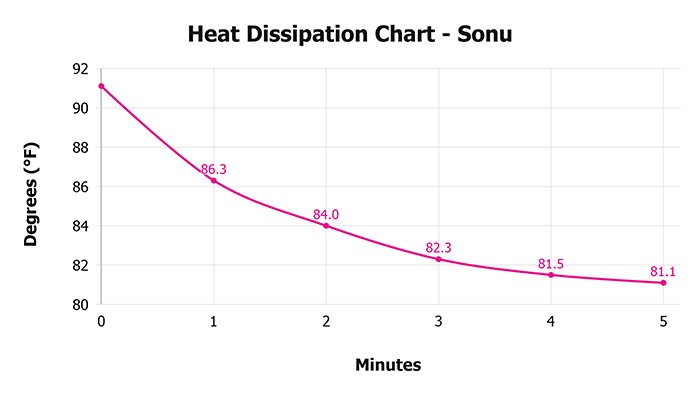 Sonu Heat Dissipation Chart