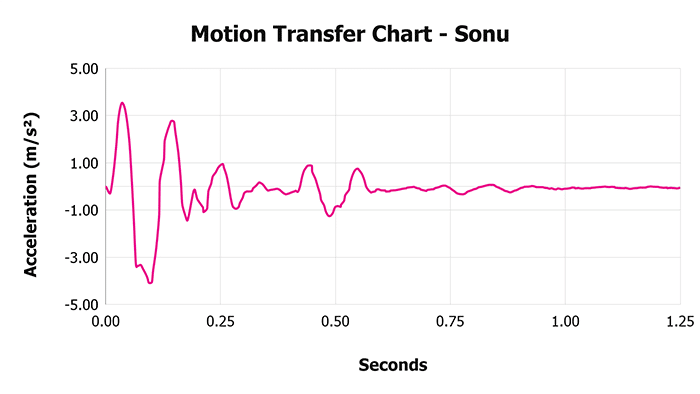 Sonu V Motion Transfer Chart