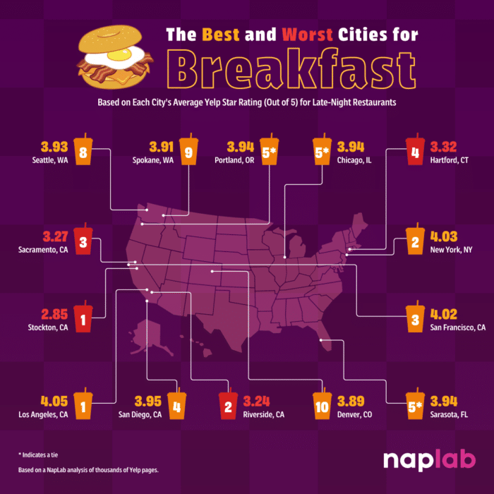 A map of the U.S. highlighting the top 10 and bottom 5 cities for breakfast based on their average Yelp rating for restaurants in that category.