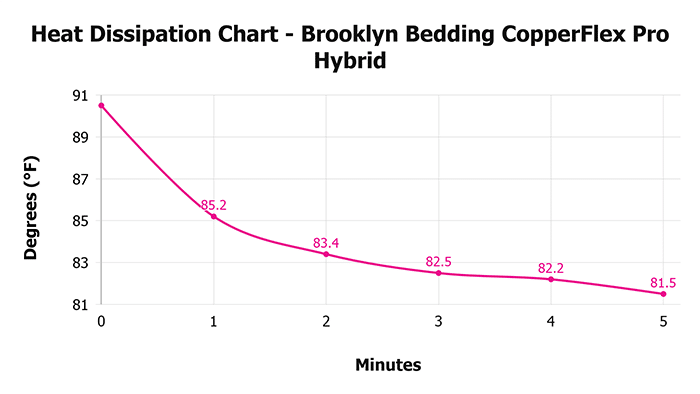 Brooklyn Bedding Copperflex Pro Hybrid V Heat Dissipation Chart