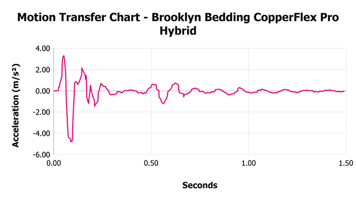 Brooklyn Bedding Copperflex Pro Hybrid V Motion Transfer Chart Copy