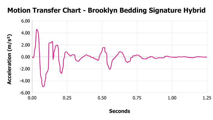 Brooklyn Bedding Signature Hybrid Motion Transfer Chart Brooklyn Bedding Signature Hybrid V Motion Transfer Chart