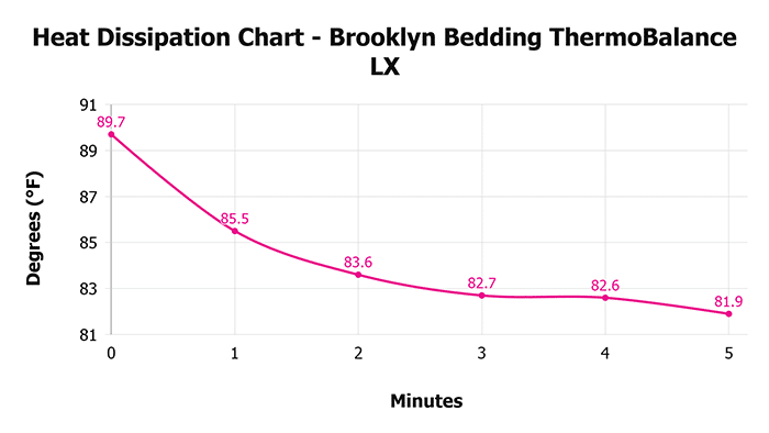 Brooklyn Bedding Thermobalance Lx Heat Dissipation Chart