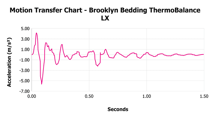 Brooklyn Bedding Thermobalance Lx Motion Transfer Chart