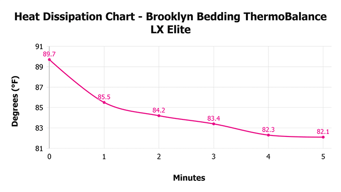 Brooklyn Bedding Thermobalance Lx Elite Heat Dissipation Chart