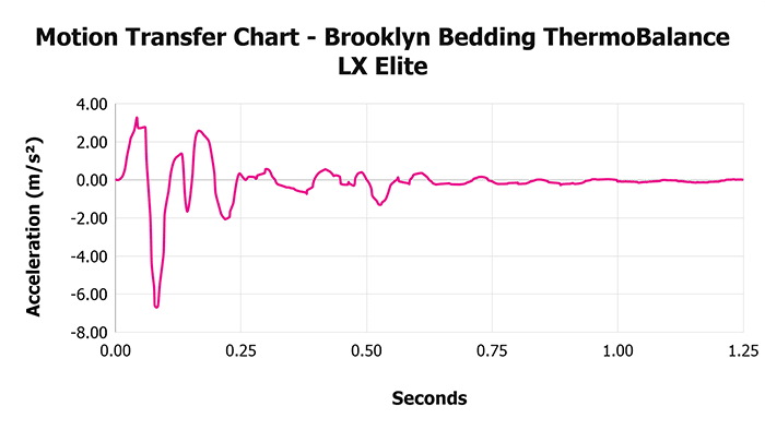 Brooklyn Bedding Thermobalance Lx Elite Motion Transfer Chart