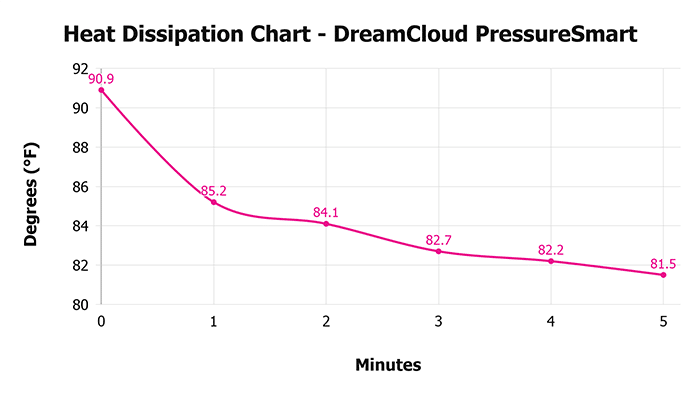 Dreamcloud Pressuresmart Heat Dissipation Chart