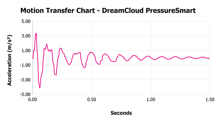 Dreamcloud Pressuresmart Motion Transfer Chart