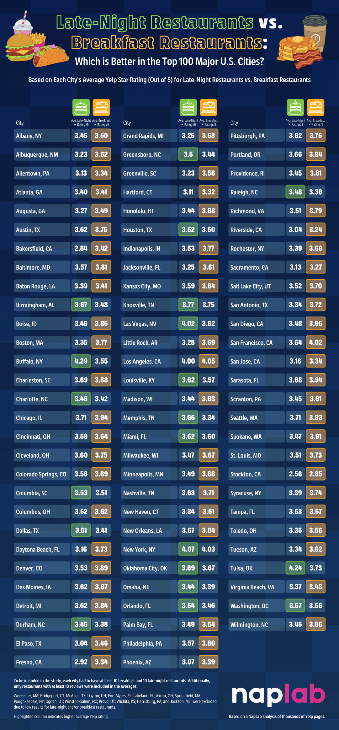 A chart listing the 100 most populous cities in the U.S. and displaying their average Yelp ratings for late-night restaurants and breakfast restaurants. 