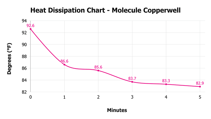 Molecule Copperwell Heat Dissipation Chart