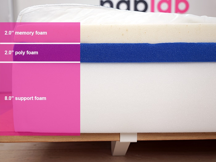 Molecule Copperwell Material Layers