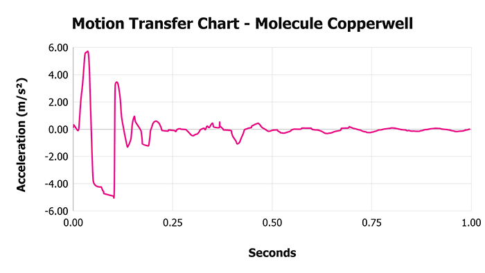 Molecule Copperwell Motion Transfer Chart