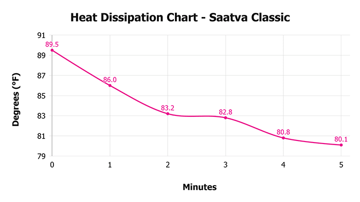 Saatva Classic V Heat Dissipation Chart