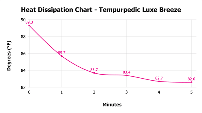 Tempurpedic Luxe Breeze Heat Dissipation Chart