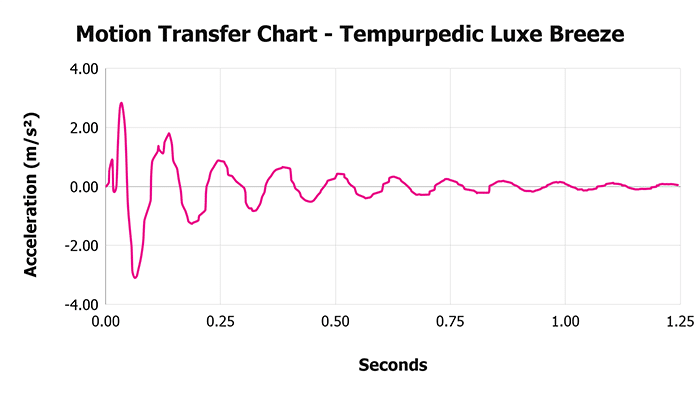 Tempurpedic Luxe Breeze Motion Transfer Chart